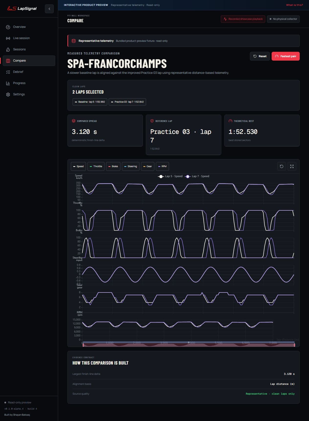 LapSignal comparison workspace with distance-aligned speed, throttle, brake, and steering traces